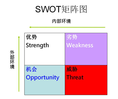 如何打造個人品牌第14招 運用SWOT法則進行自我剖析，以優(yōu)化單位后勤管理服務