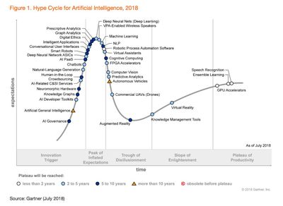 2019年AI技術(shù)炒作周期 AutoML、智能應(yīng)用軟件與AI云服務(wù)的崛起