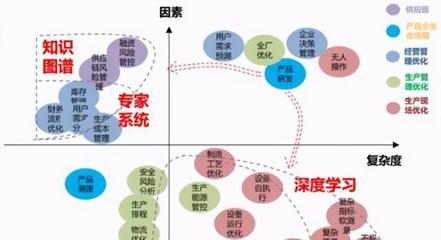 人工智能 驅動智能工廠變革的軟件核心